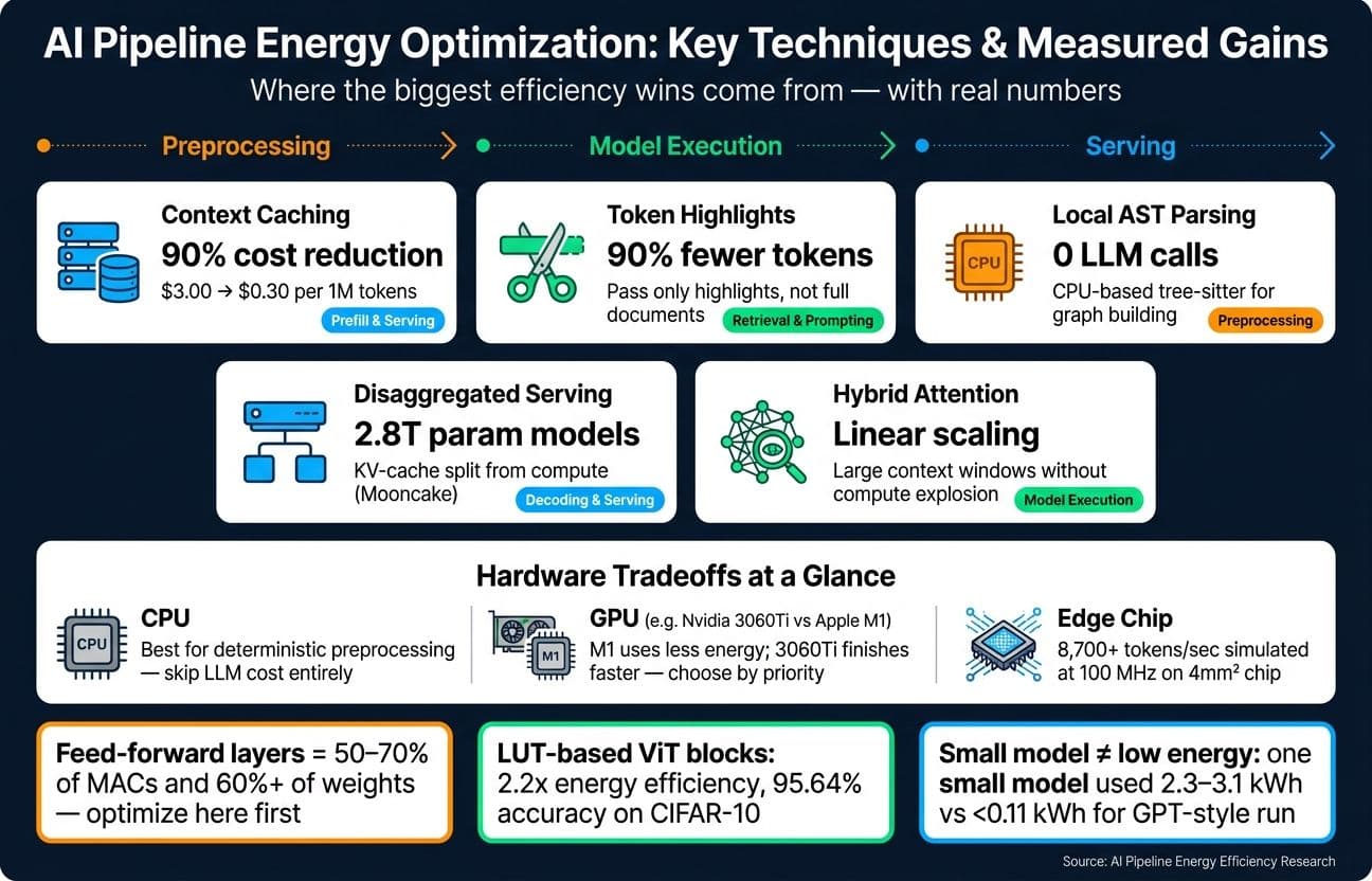 AI Pipeline Energy Optimization: Key Techniques & Measured Gains