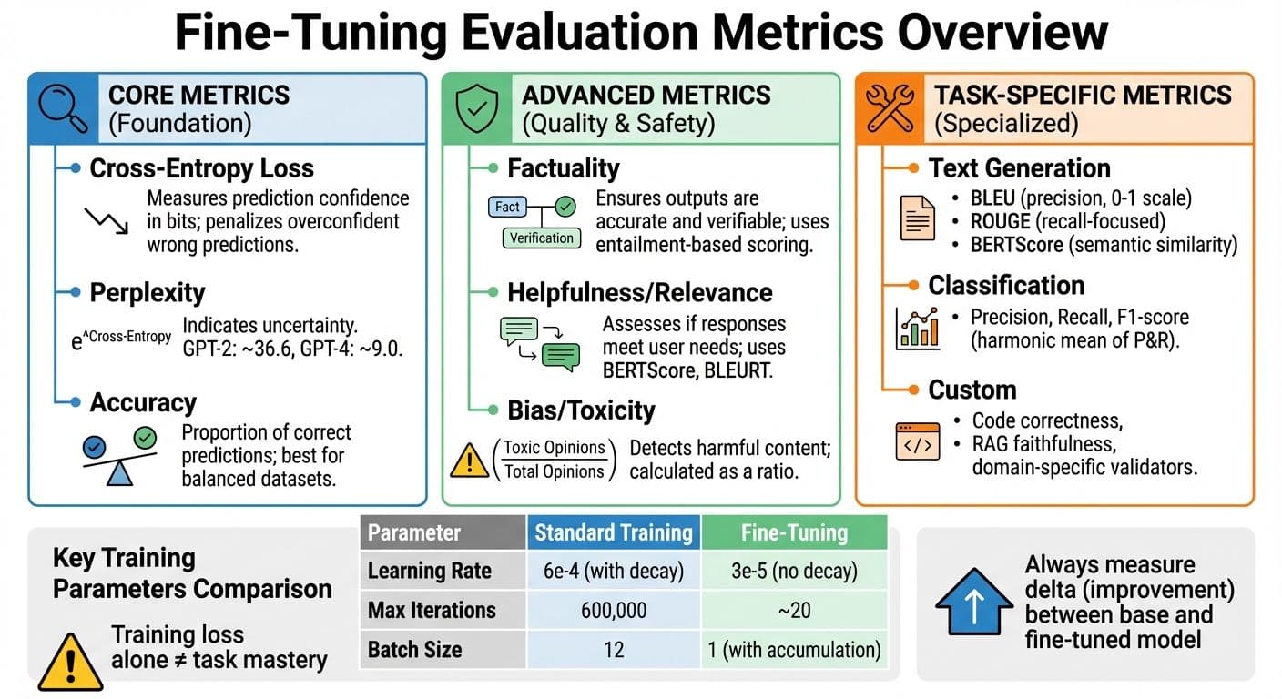 Fine-Tuning Evaluation Metrics: Core, Advanced, and Task-Specific Categories