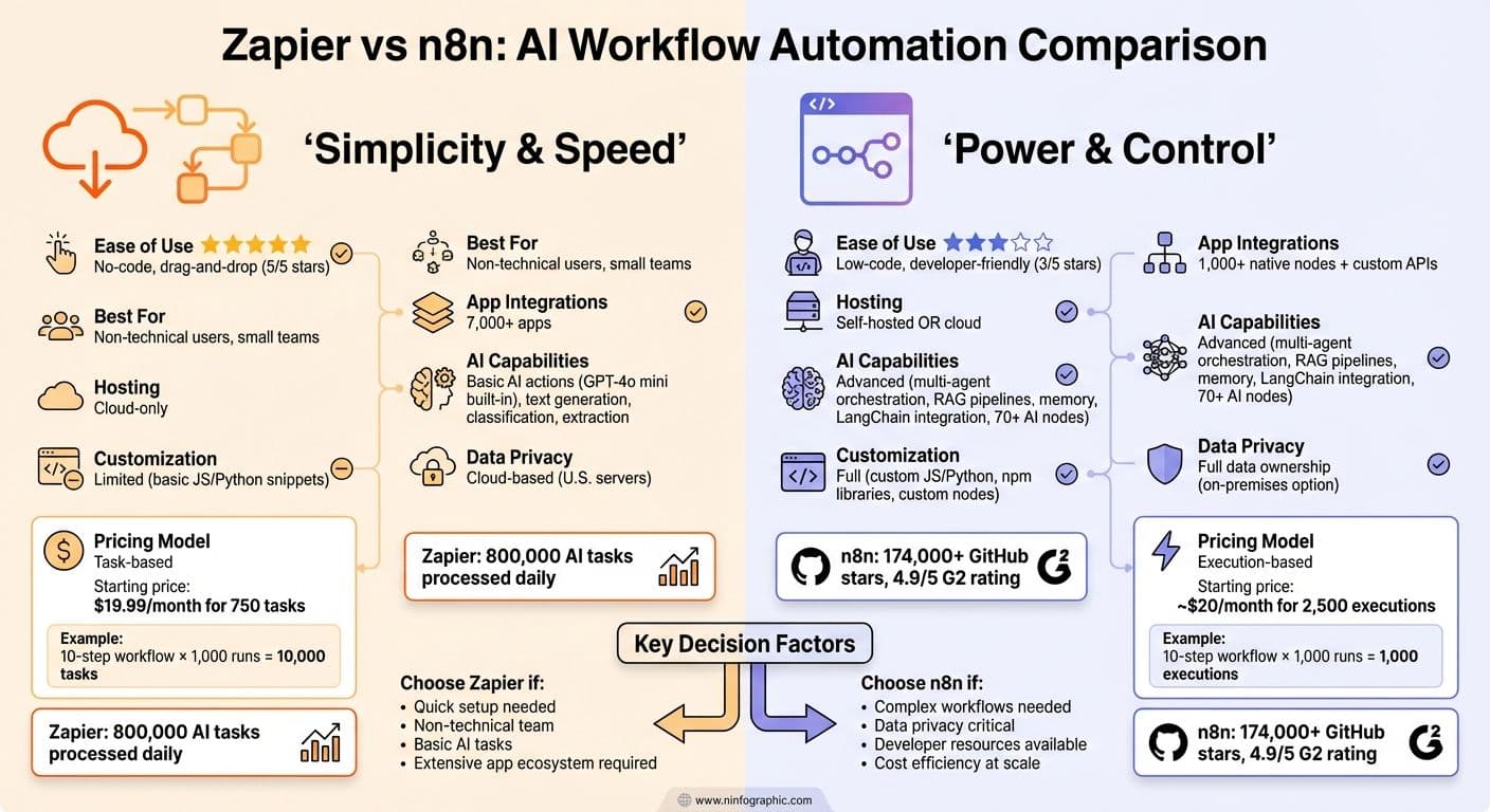 Zapier vs n8n: AI Workflow Automation Platform Comparison