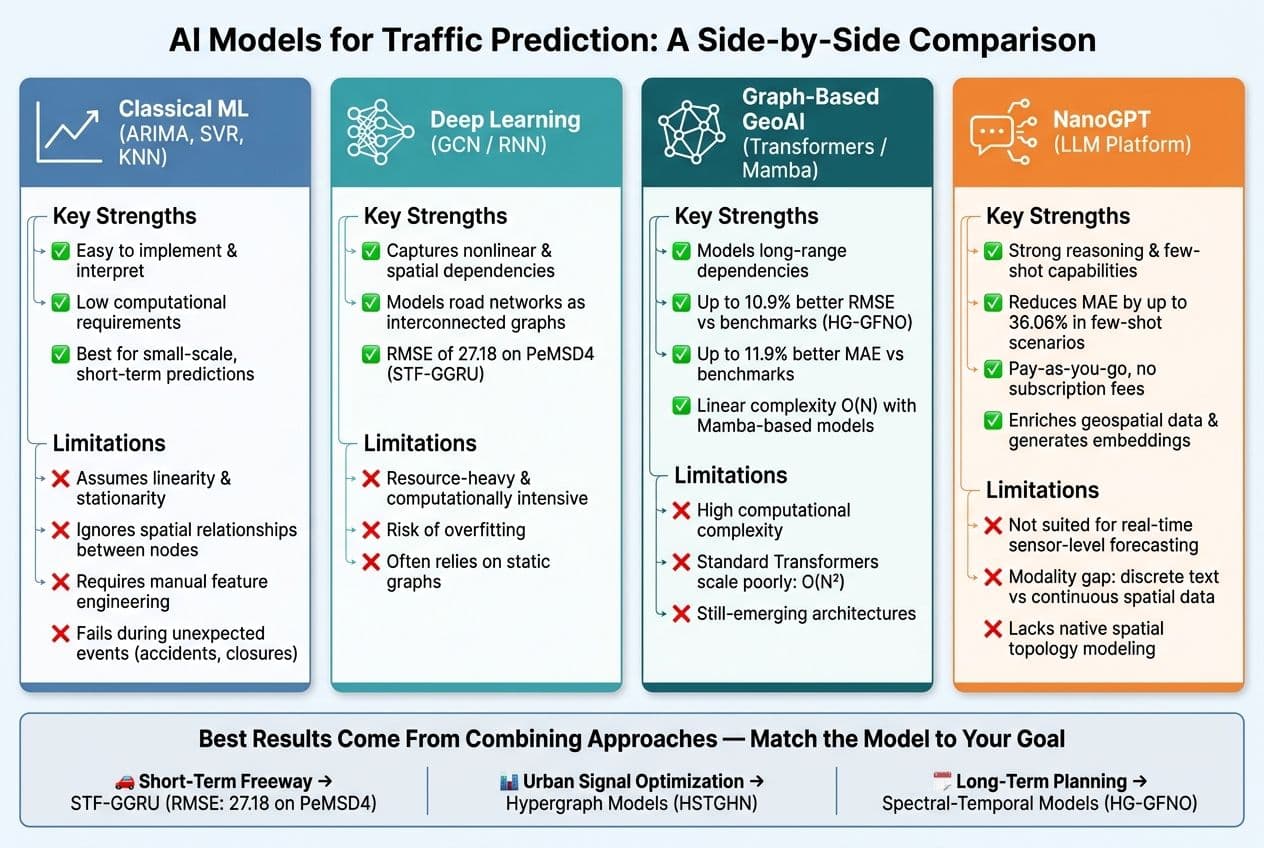 AI Models for Traffic Prediction: Classical ML vs Deep Learning vs NanoGPT