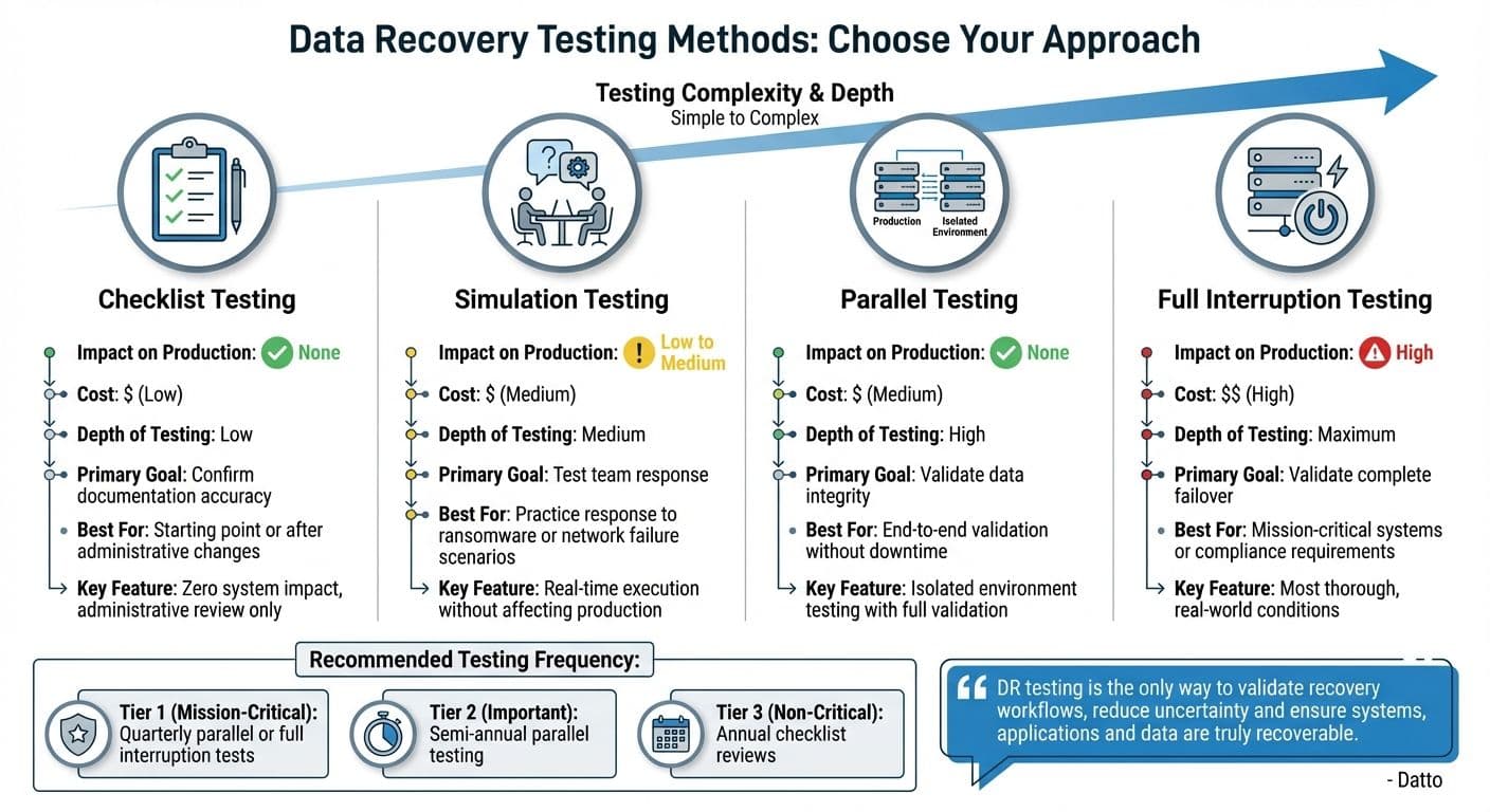 Data Recovery Testing Methods Comparison Guide
