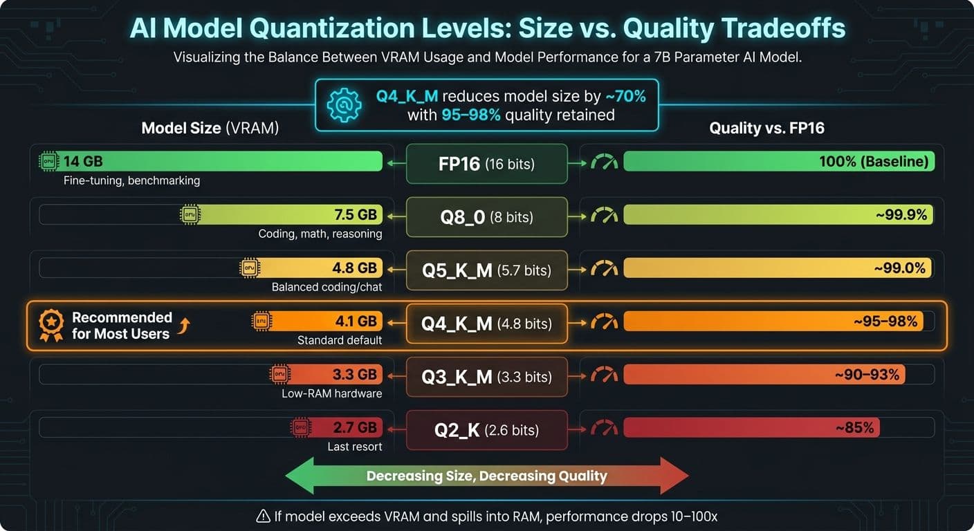 AI Model Quantization Levels: Size vs. Quality Tradeoffs