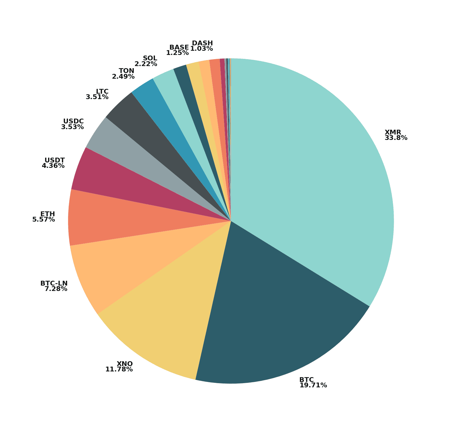 May 2026 Crypto Payment Statistics: Bitcoin Rails Gain on Monero
