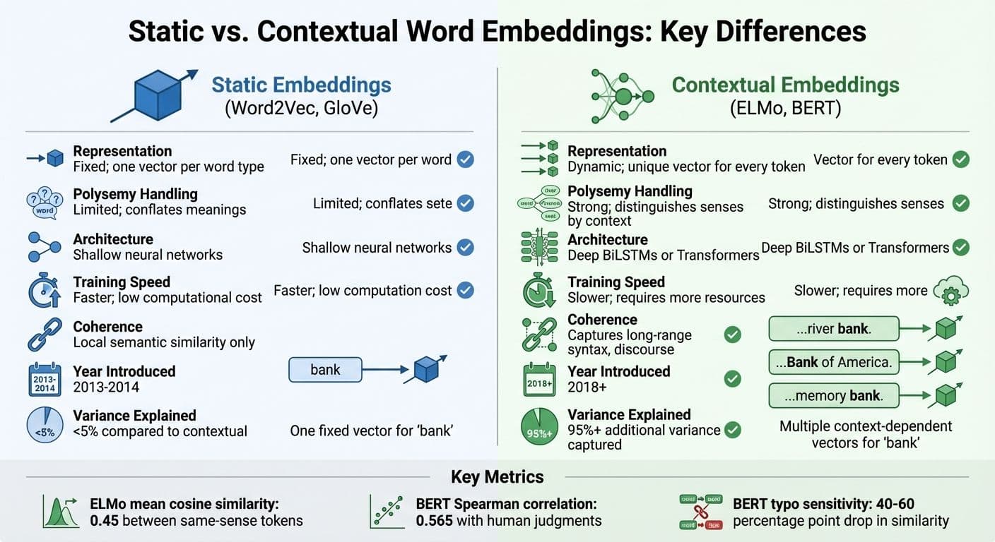 Static vs Contextual Word Embeddings Comparison