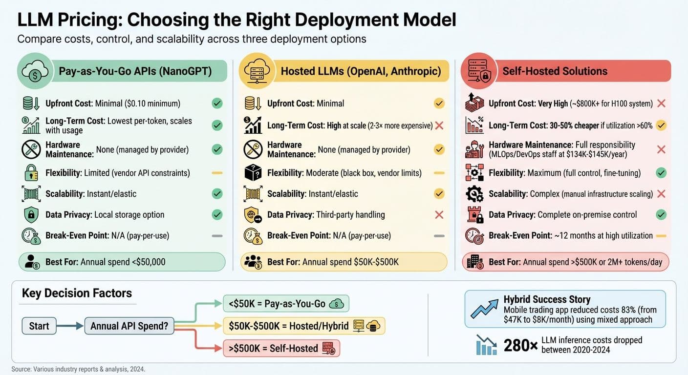 LLM Deployment Options: Cost Comparison of Pay-as-You-Go, Hosted, and Self-Hosted Solutions