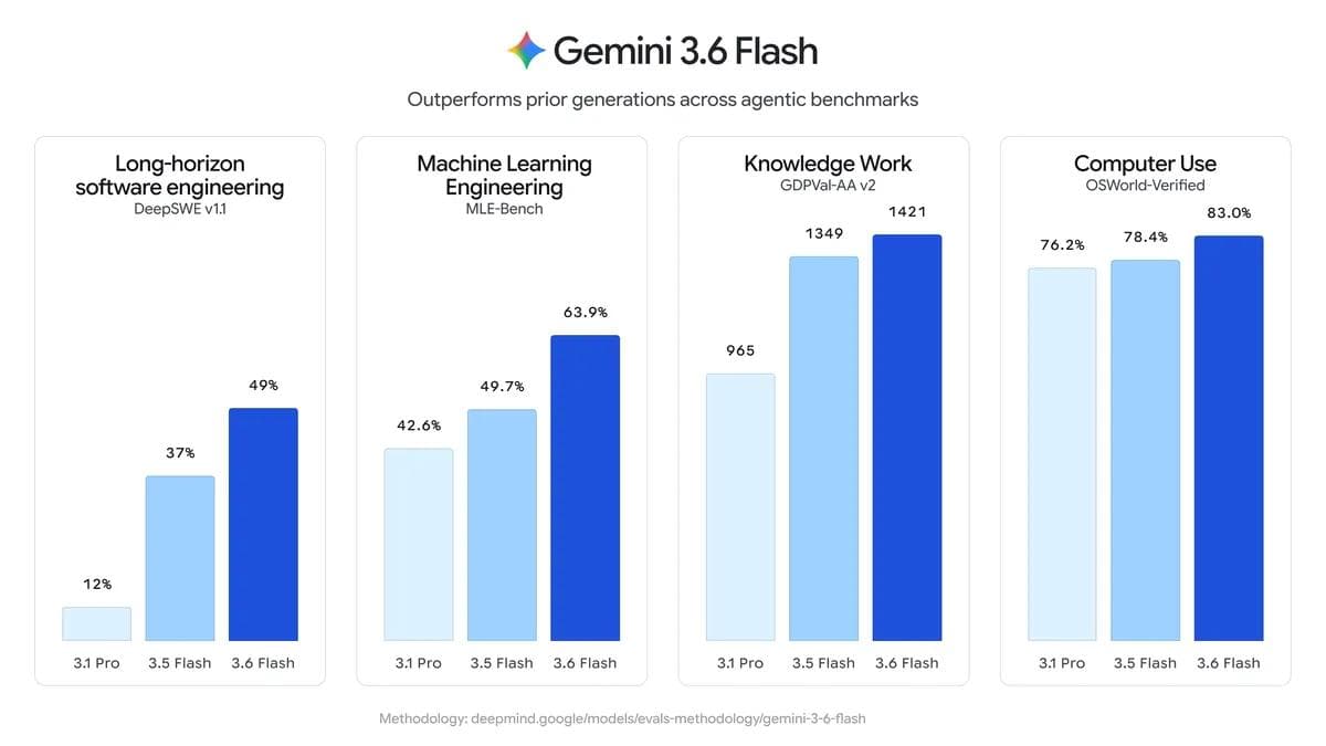 Gemini 3.6 Flash vs Gemini 3.5 Flash Lite: Which Should You Use?