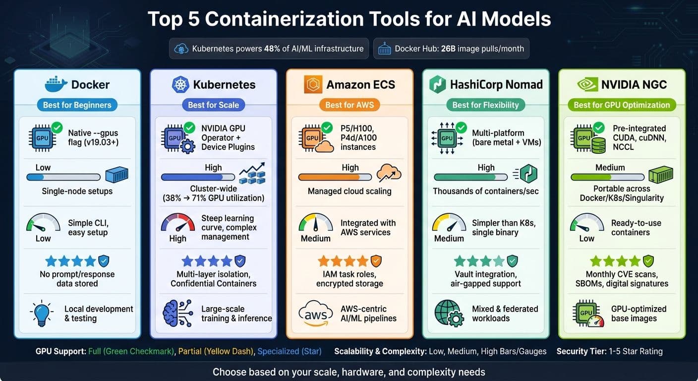 Top 5 Containerization Tools for AI Models: Side-by-Side Comparison