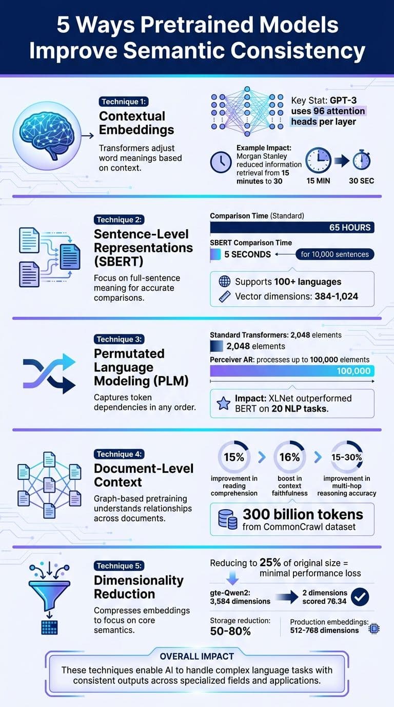 5 Techniques Pretrained Models Use to Improve Semantic Consistency in AI