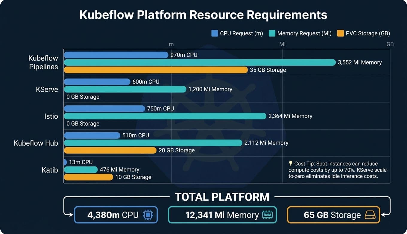 Kubeflow Component Resource Requirements: CPU, Memory & Storage Breakdown