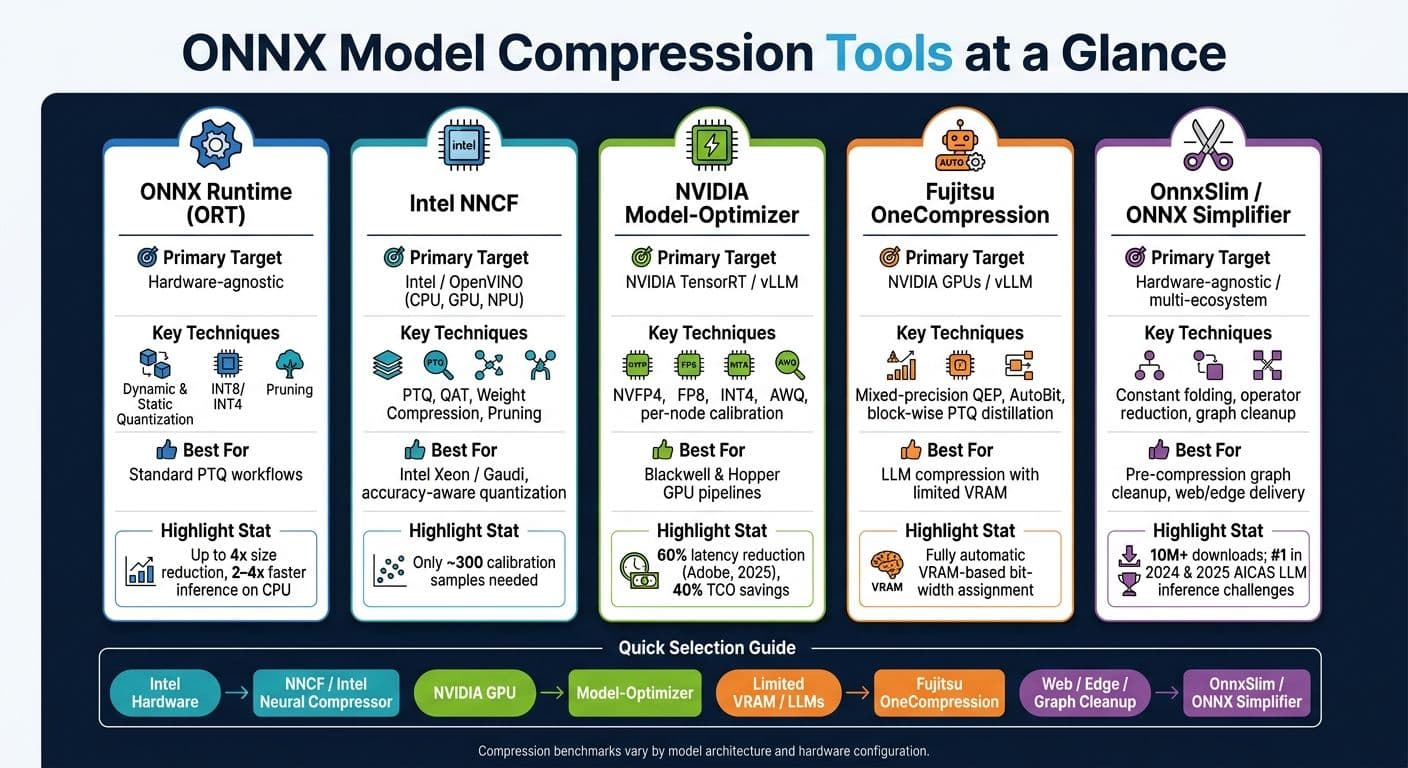 ONNX Model Compression Tools Compared: Features, Hardware & Use Cases