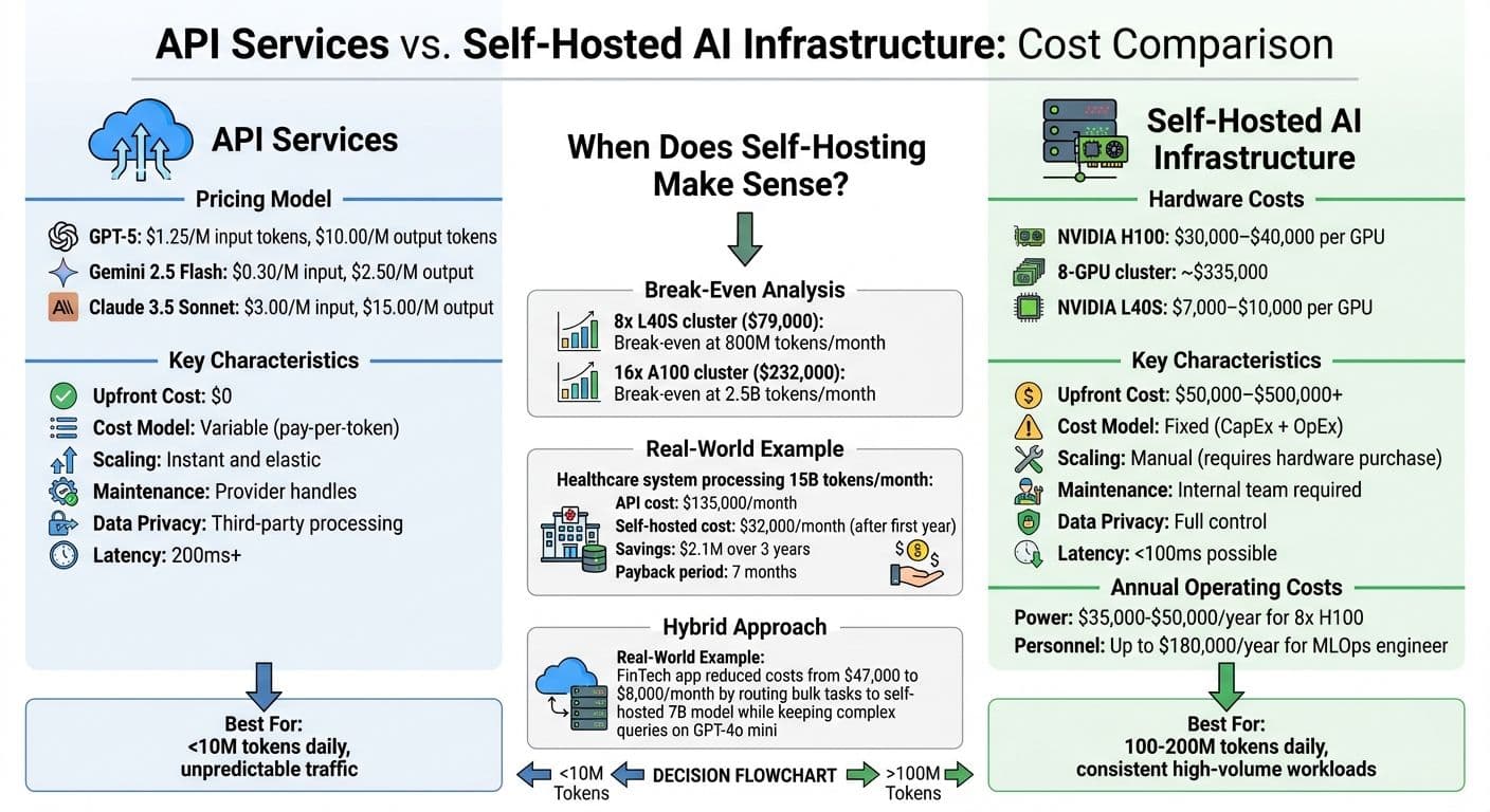 API Services vs Self-Hosted AI Infrastructure Cost Comparison