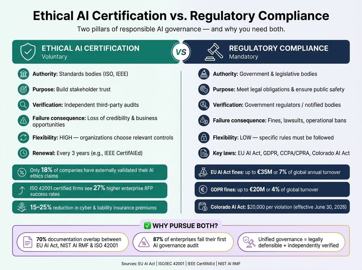 Ethical AI Certification vs. Regulatory Compliance: Key Differences & Stats