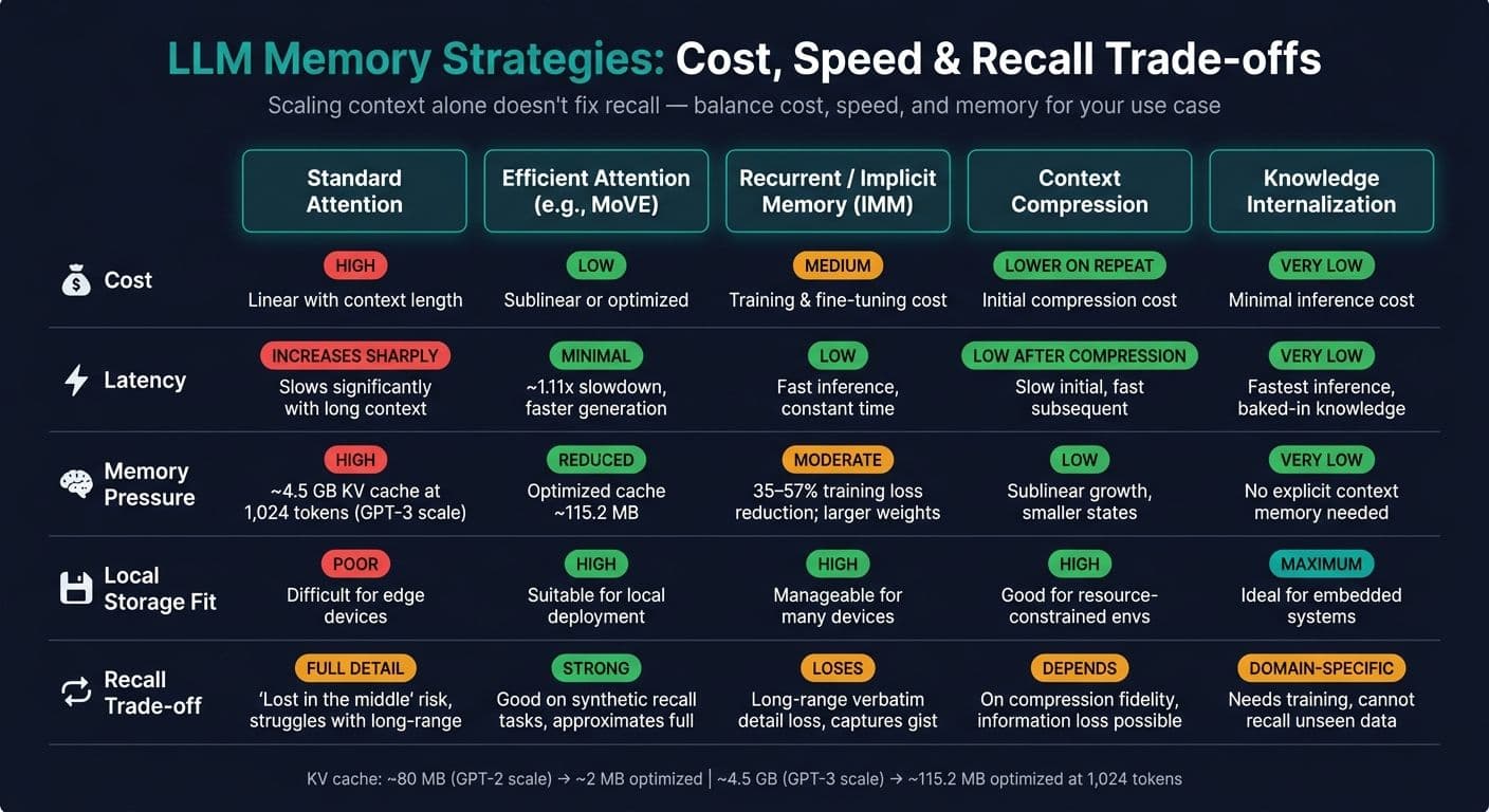 LLM Memory Strategies: Cost, Speed & Recall Trade-offs Compared