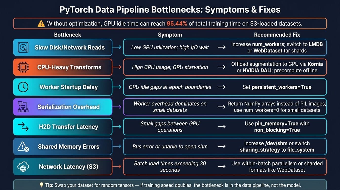 PyTorch Data Pipeline Bottlenecks: Symptoms & Fixes