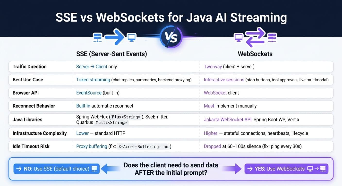 SSE vs WebSockets for Java AI Streaming: Quick Comparison Guide