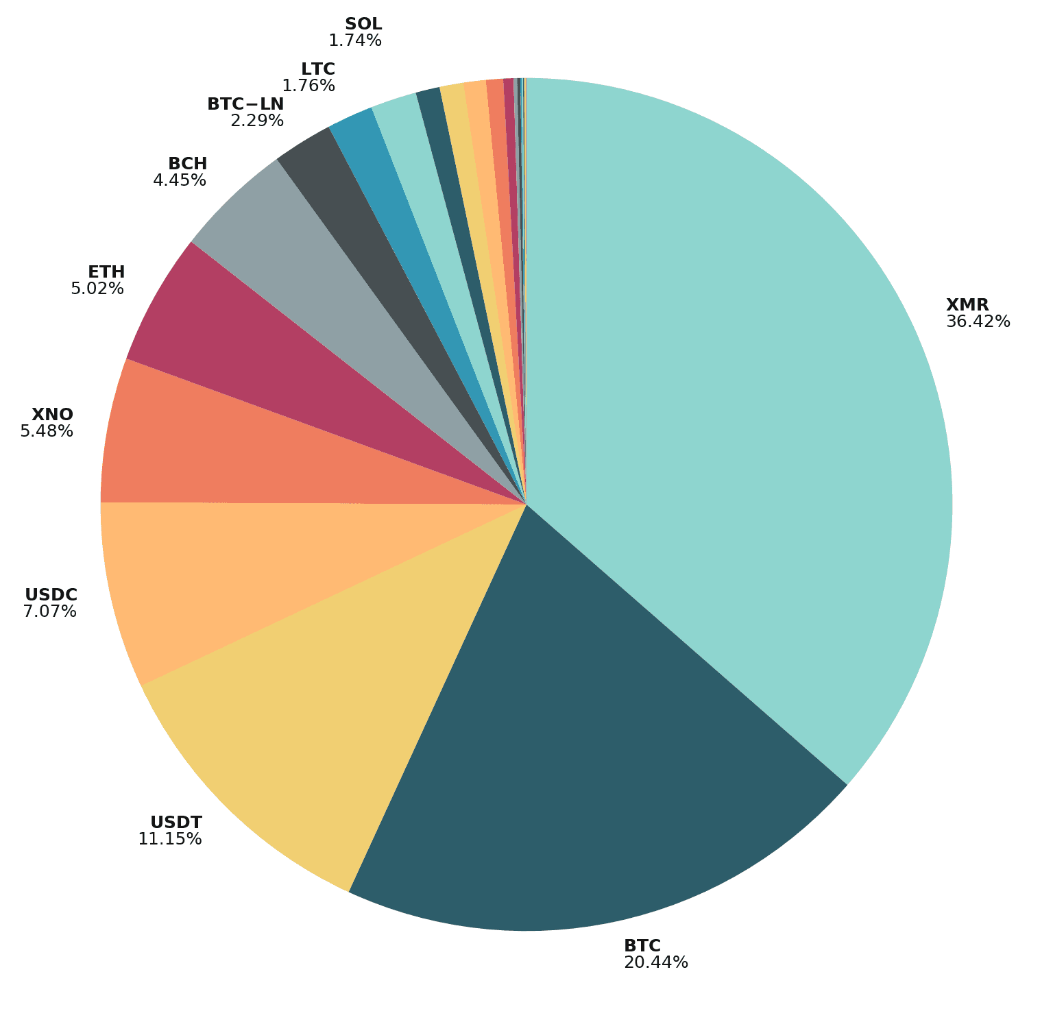 Crypto Payment Statistics: Monthly NanoGPT Merchant Data