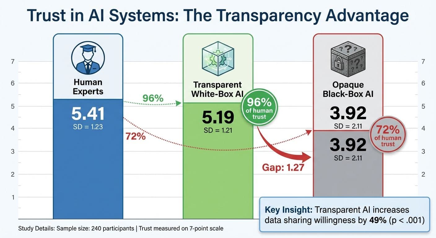 Trust Levels in AI Systems: Transparent vs Opaque AI Compared to Human Experts
