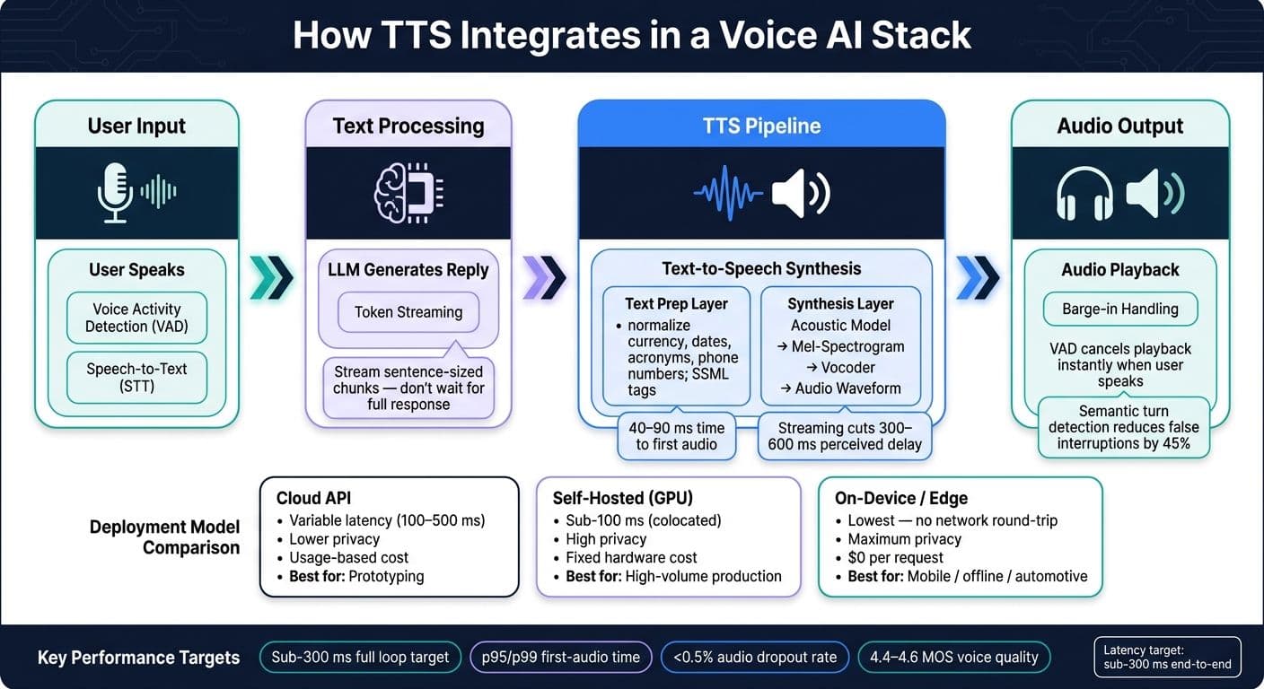 Voice AI Stack: How TTS Fits Into the Full Pipeline