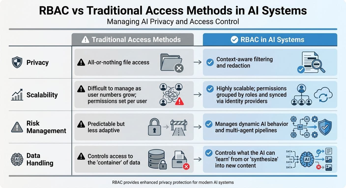 RBAC vs Traditional Access Control Methods for AI Systems