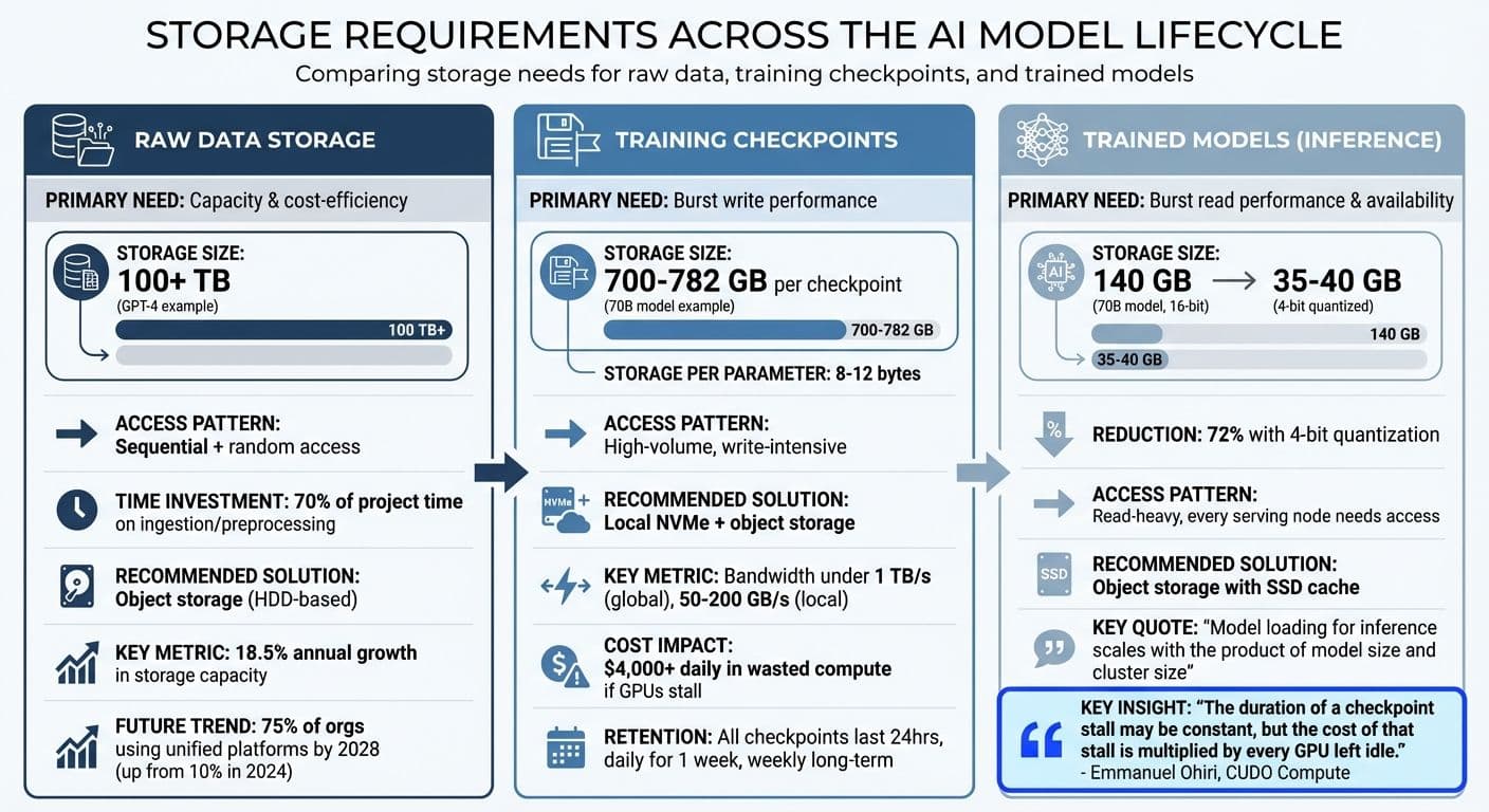 AI Storage Requirements Across Model Lifecycle Stages