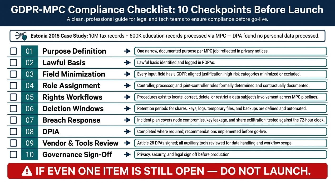 GDPR Compliance Checklist for MPC Workflows