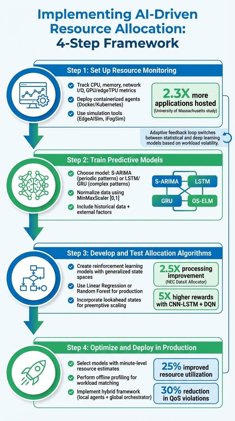 4-Step Implementation Guide for AI-Driven Resource Allocation in Edge Computing