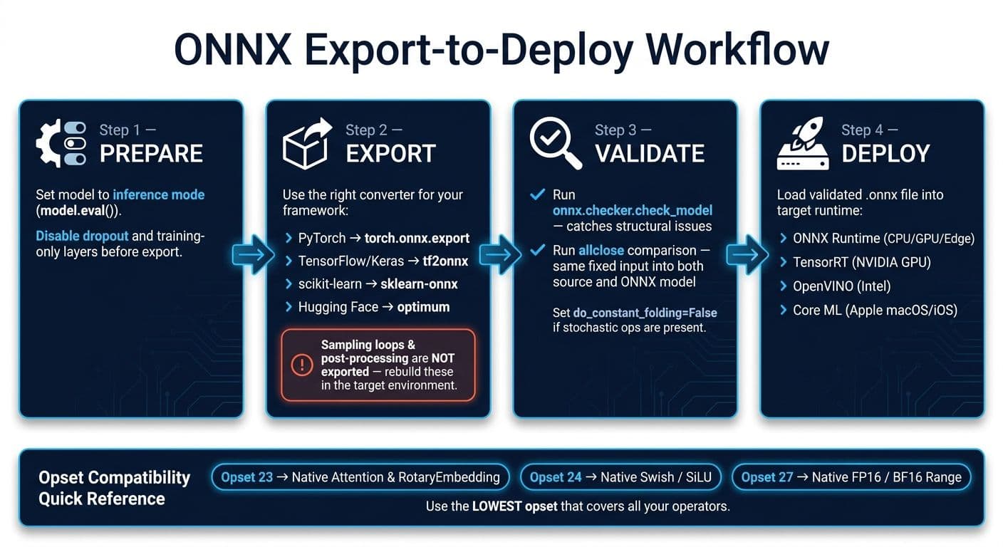 ONNX Export-to-Deploy Workflow: Prepare, Export, Validate, Deploy