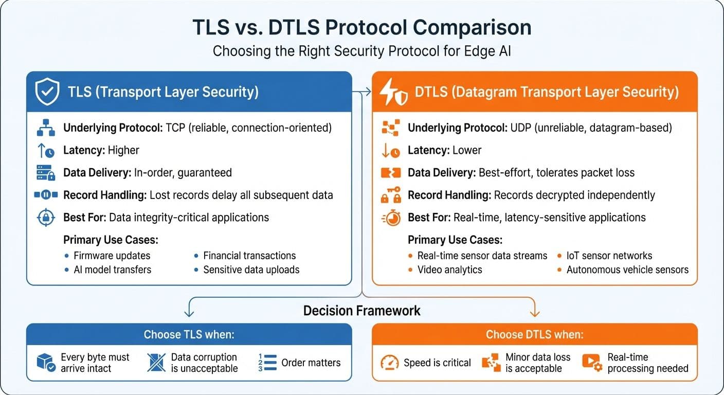 TLS vs DTLS Protocol Comparison for Edge AI Security