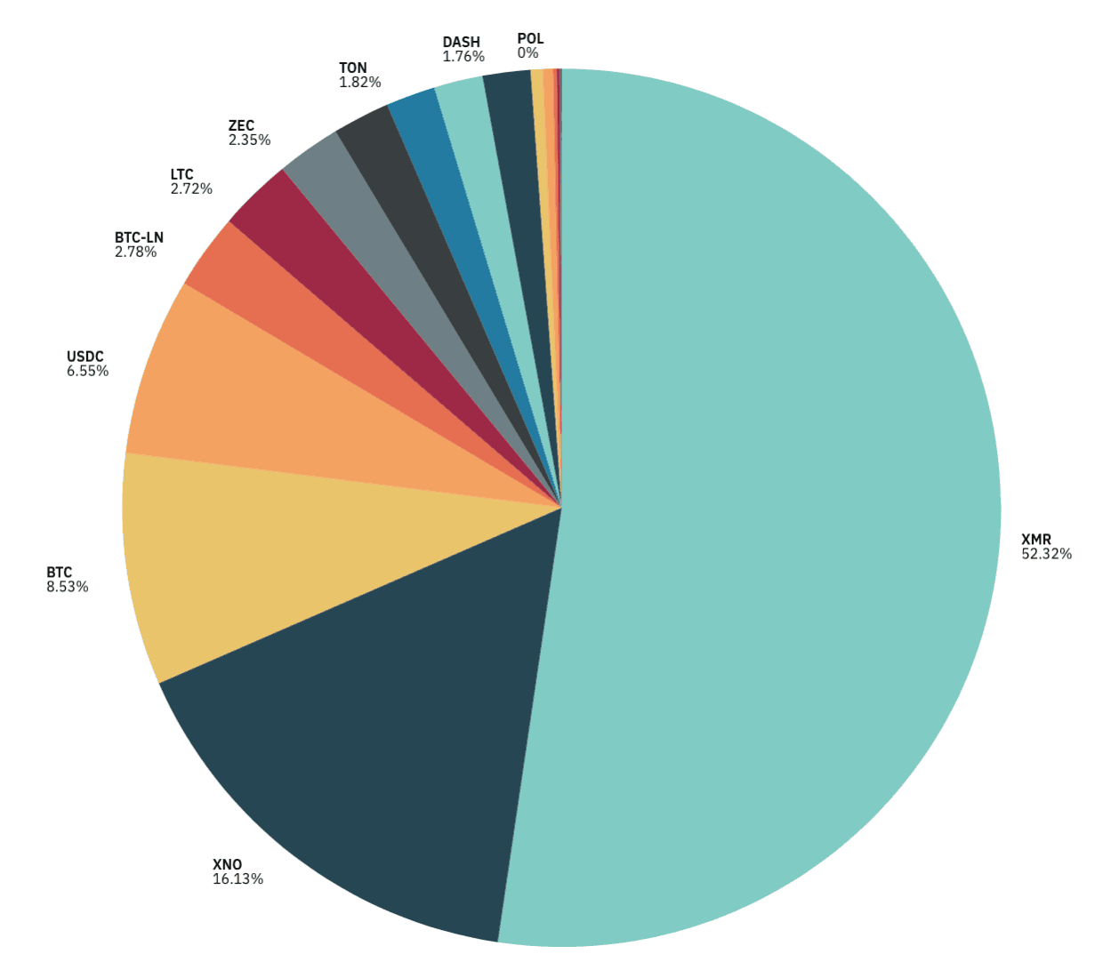 November 2025 Crypto Payment Statistics: Monero Extends Its Majority