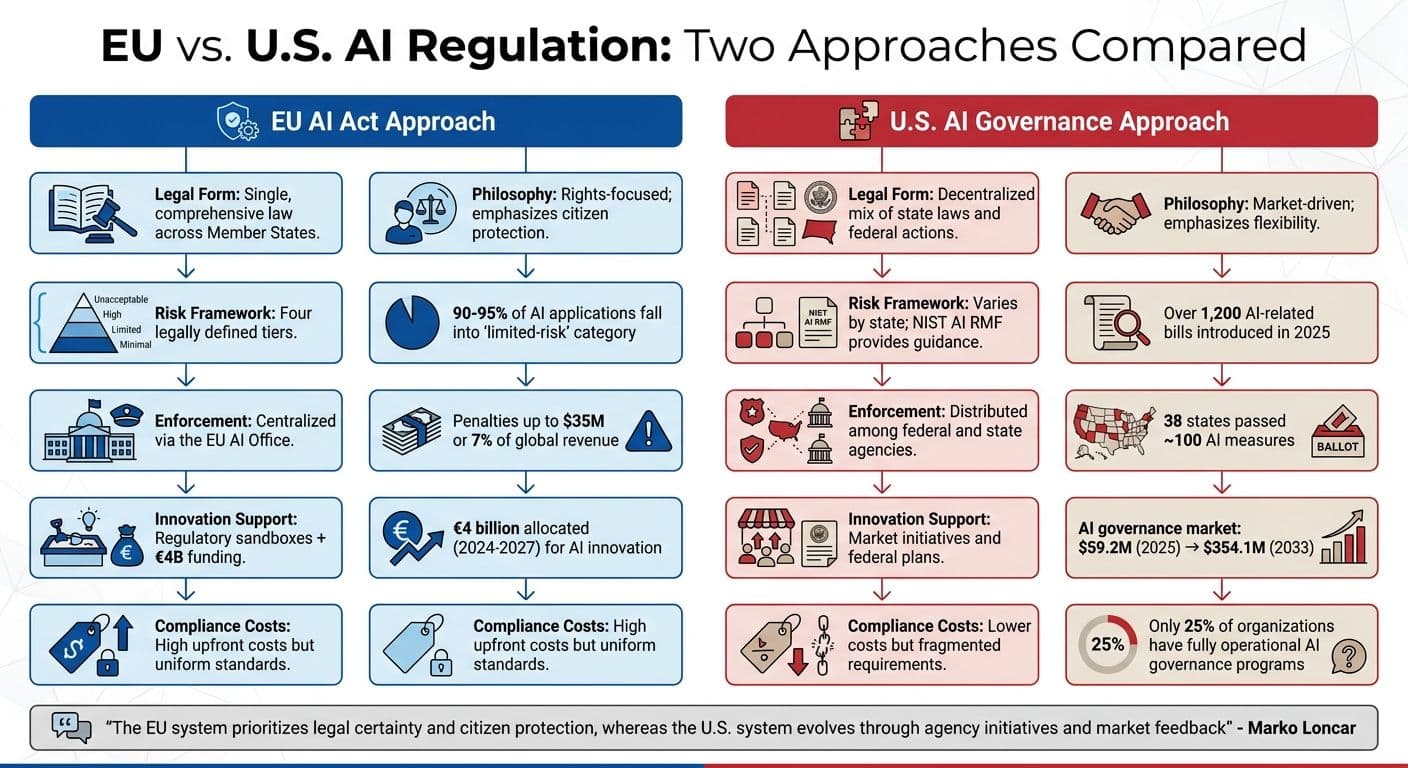 EU vs US AI Regulation Approaches: Key Differences in Governance Frameworks