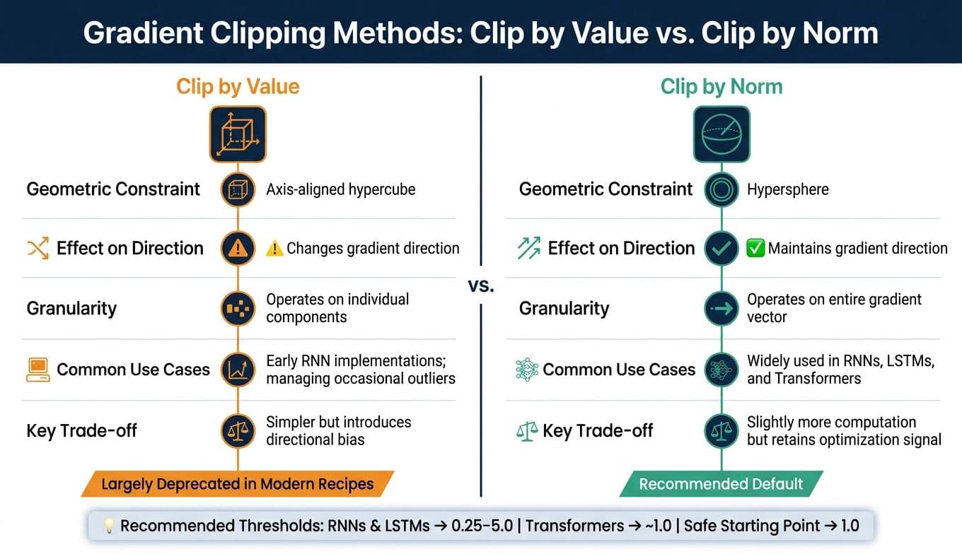 Gradient Clipping Methods: Clip by Value vs. Clip by Norm