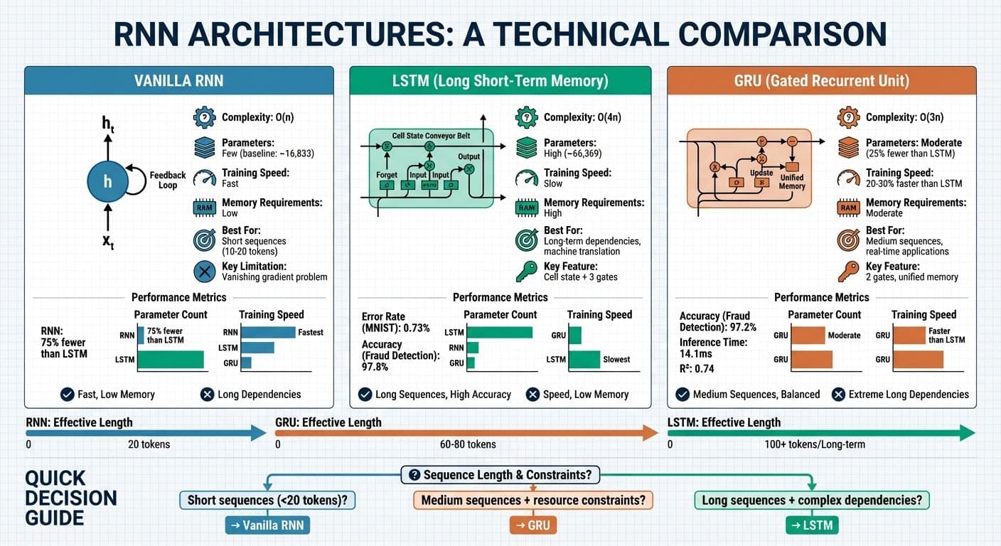 RNN vs LSTM vs GRU: Architecture Comparison and Performance Metrics