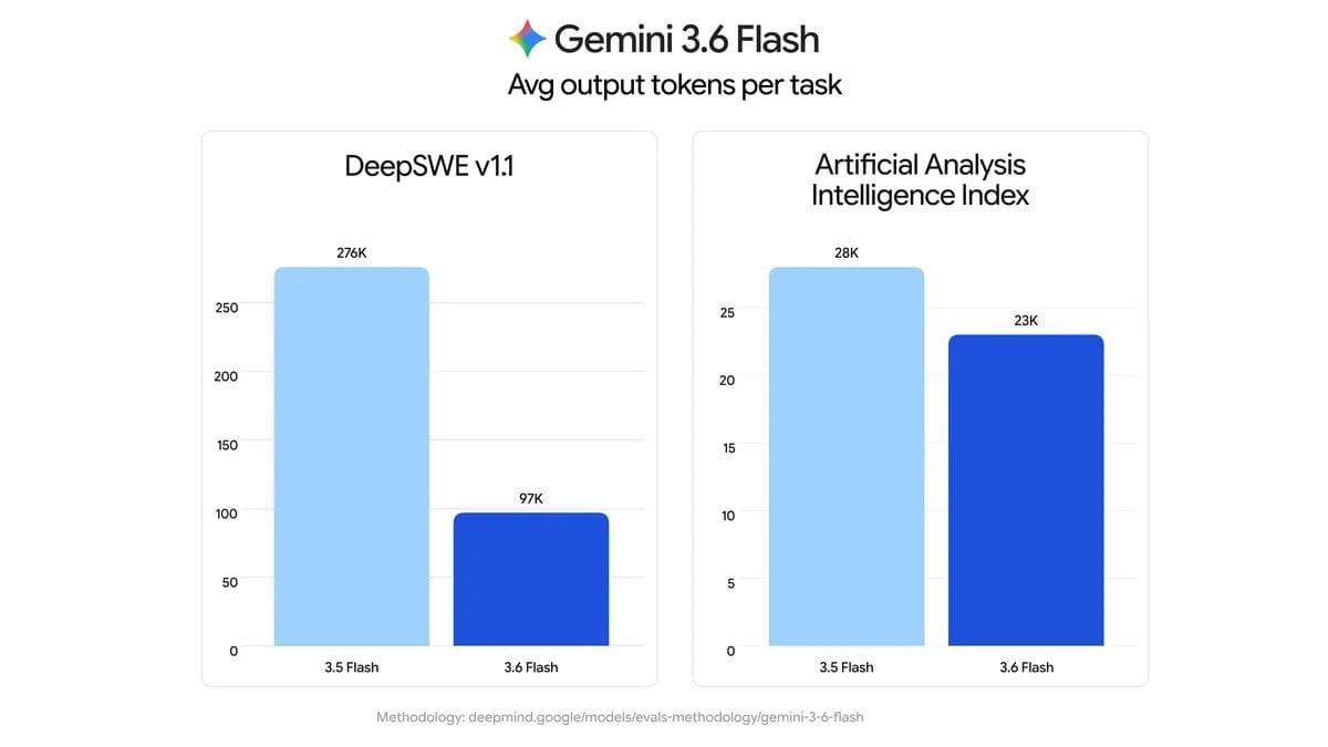 Gemini 3.6 Flash output token efficiency