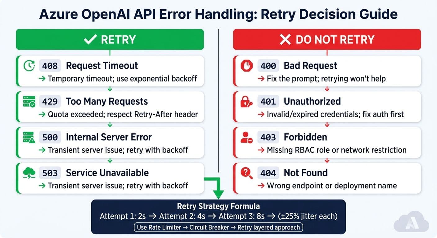 Azure OpenAI API Error Codes: Retry vs. No-Retry Cheat Sheet