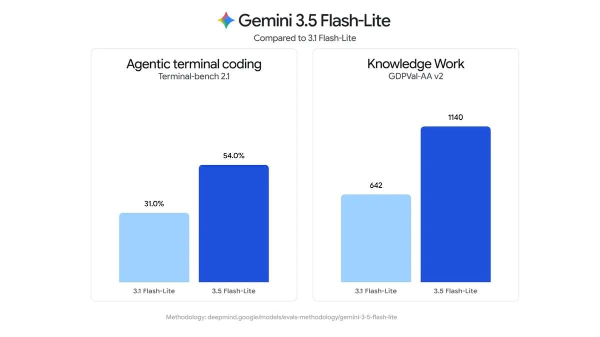 Gemini 3.5 Flash Lite benchmark comparison