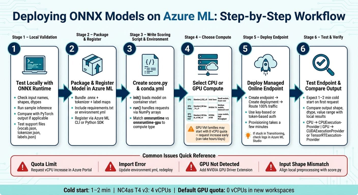 ONNX Runtime on Azure ML: End-to-End Deployment Workflow