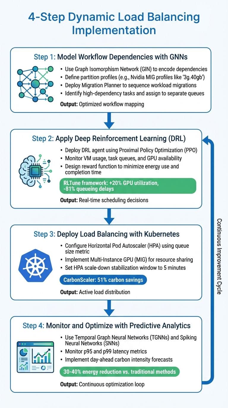 4-Step Dynamic Load Balancing Implementation Guide for AI Workflows