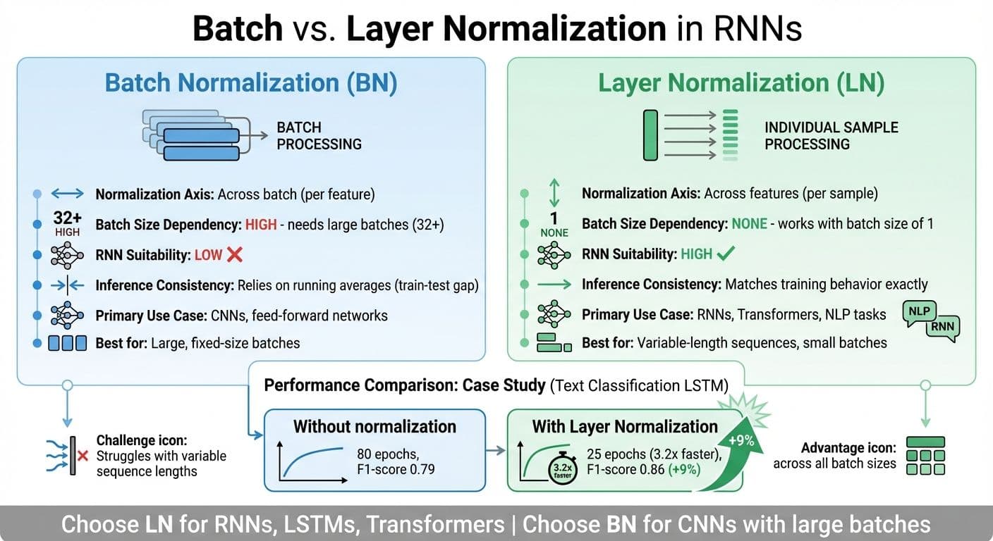 Batch Normalization vs Layer Normalization in RNNs: Key Differences