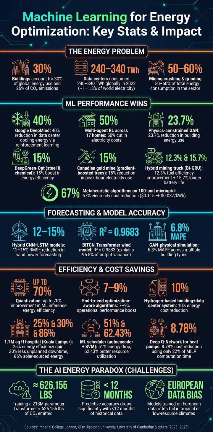 Machine Learning for Energy Optimization: Key Stats & Impact