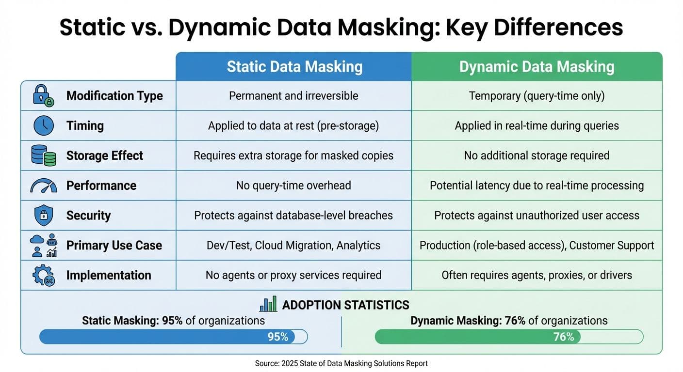 Static vs Dynamic Data Masking: Key Differences Comparison Chart